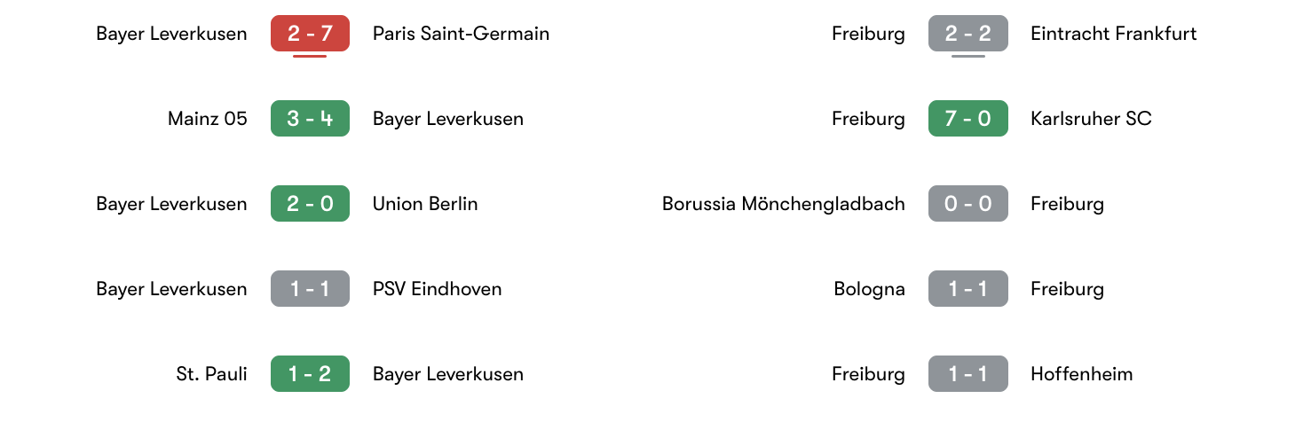 Phong độ 5 trận gần đây Bayer Leverkusen vs Freiburg | Keolive