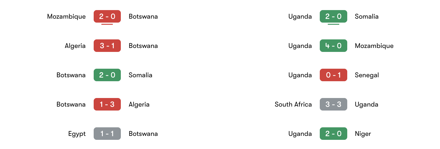 Phong độ 5 trân gần đây Botswana vs Uganda | Keolive