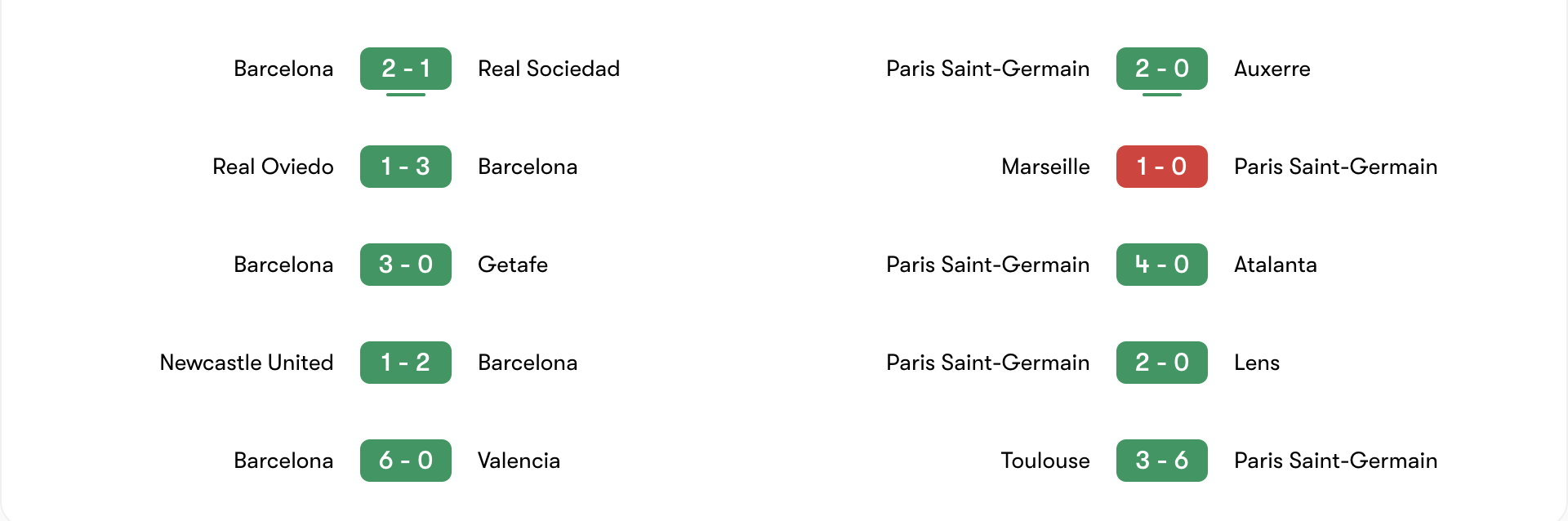 Phong độ 5 trận gần đây của Barcelona vs Paris Saint-Germain | Keolive