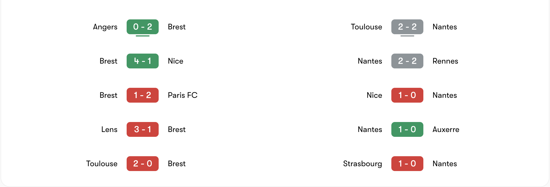 Phong độ 5 trận gần đây của Brest vs Nantes | Keolive