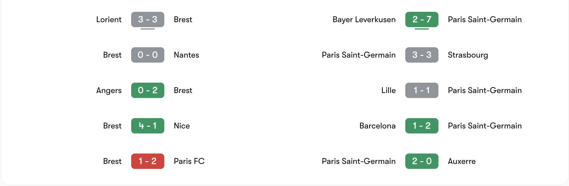 Phong độ 5 trận gần đây của Brest vs Paris Saint-Germain | Keolive