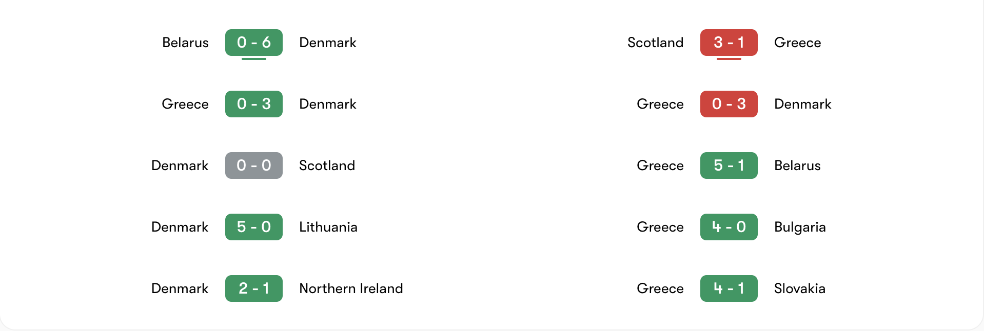 Phong độ 5 trận gần đây của Denmark vs Greece | Keolive