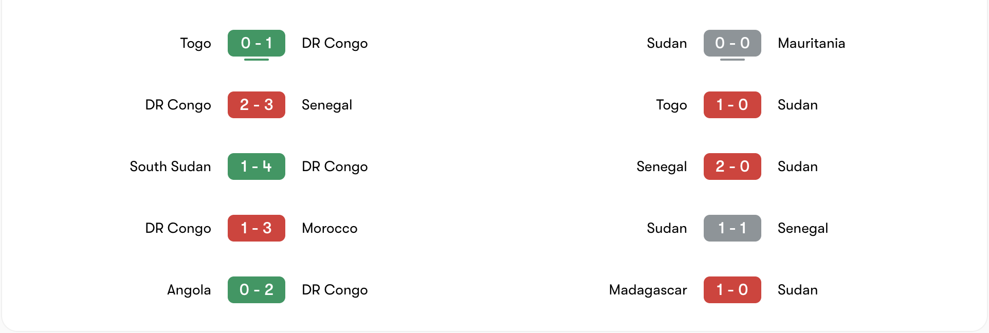 Phong độ 5 trận gần đây của DR Congo vs Sudan | Keolive