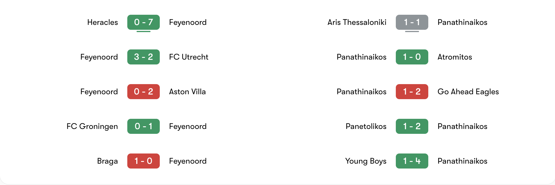 Phong độ 5 trận gần đây của Feyenoord vs Panathinaikos | Keolive