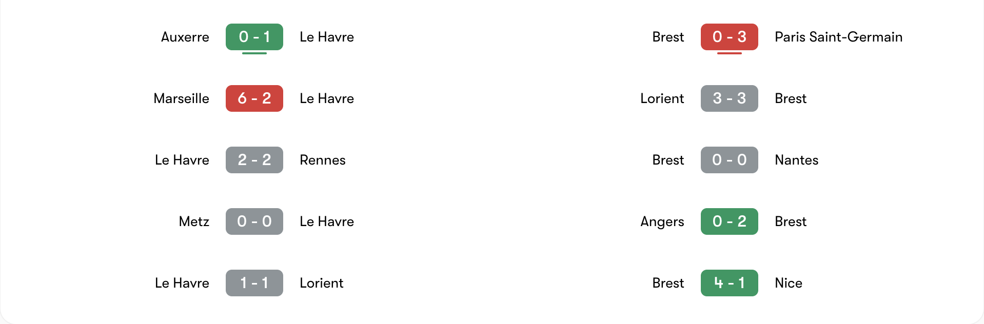 Phong độ 5 trận gần đây của Le Havre vs Brest | Keolive