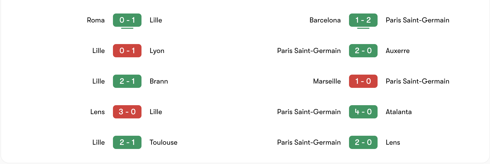 Phong độ 5 trận gần đây của Lille vs Paris Saint-Germain | Keolive