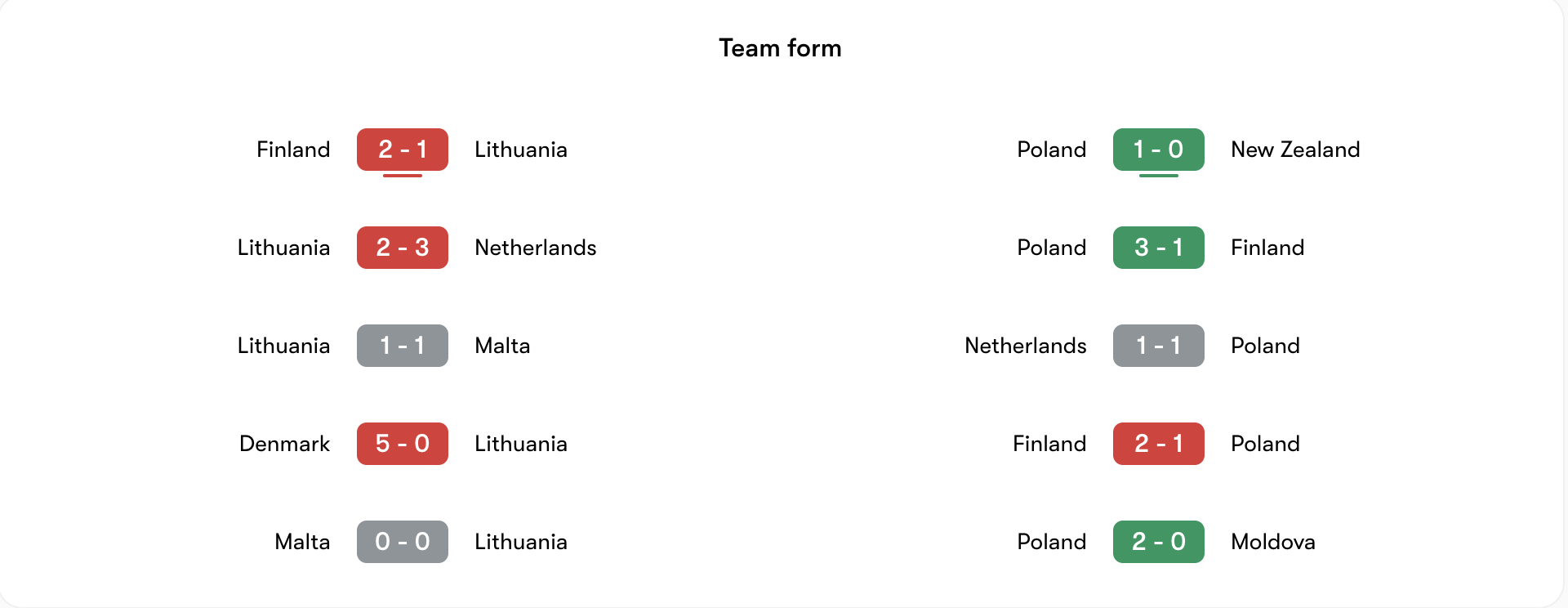 Phong độ 5 trận gần đây của Lithuania vs Poland | Keolive