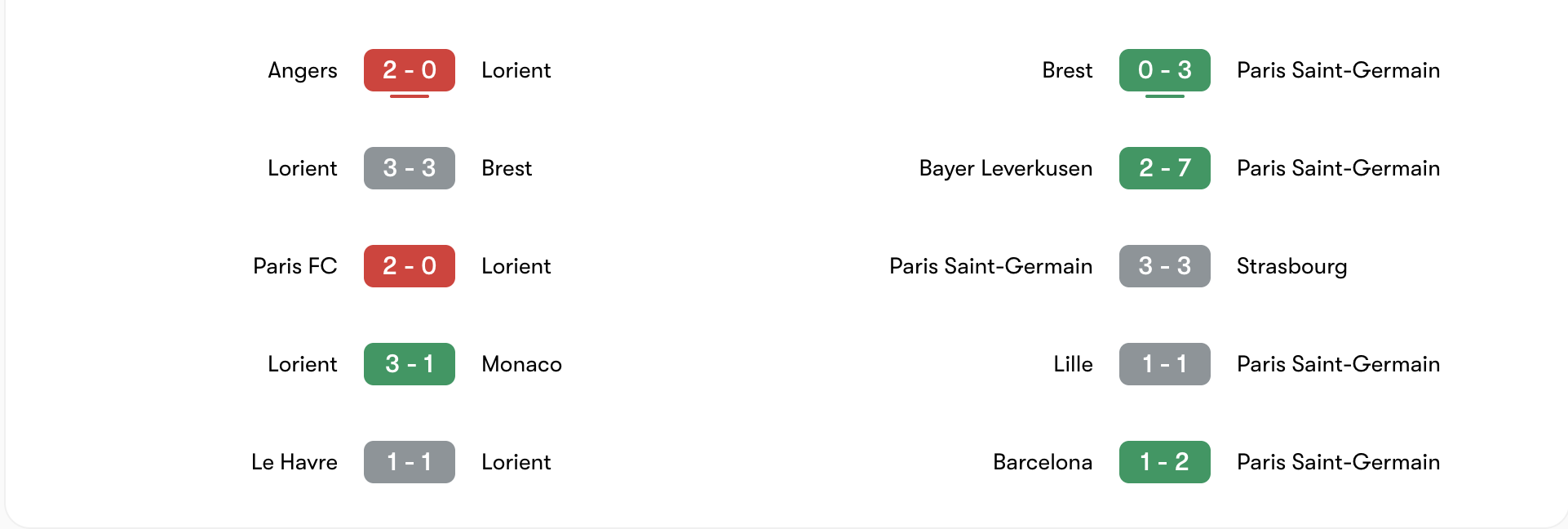 Phong độ 5 trận gần đây của Lorient vs PSG | Keolive