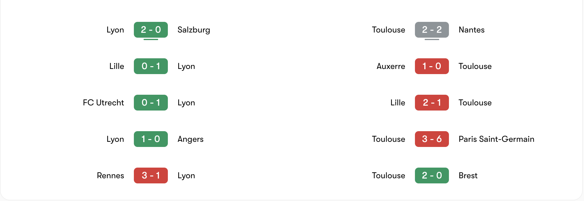 Phong độ 5 trận gần đây của Lyon vs Toulouse | Keolive