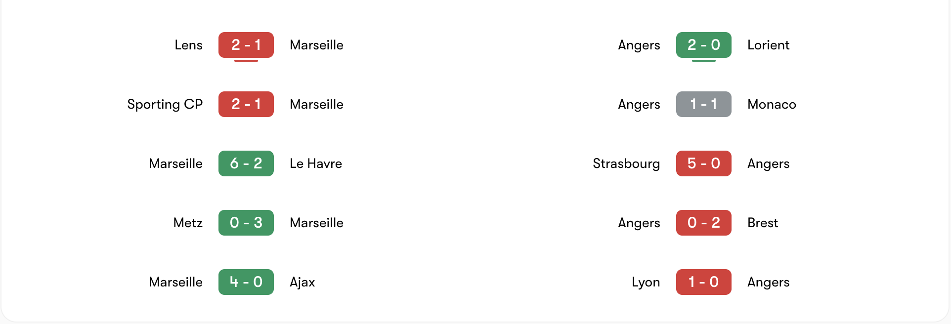 Phong độ 5 trận gần đây của Marseille vs Angers | Keolive