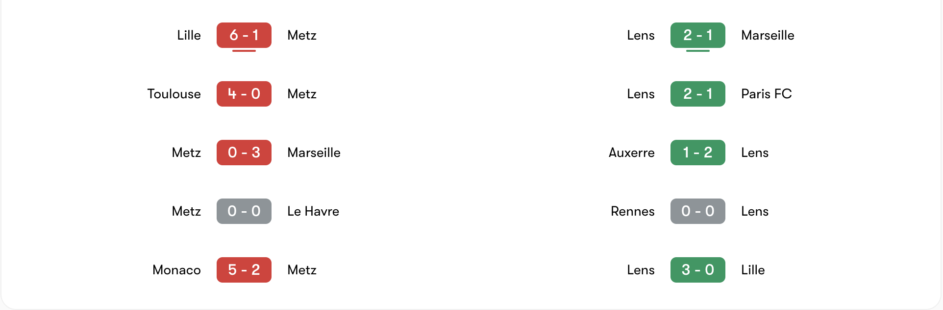 Phong độ 5 trận gần đây của Metz vs Lens | Keolive