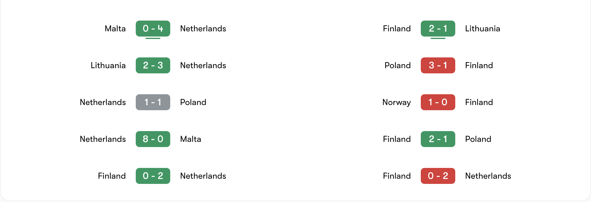 Phong độ 5 trận gần đây của Netherlands vs Finland | Keolive