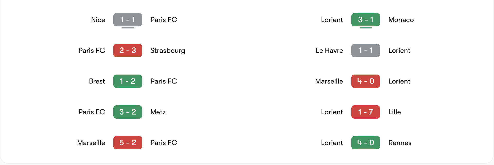 Phong độ 5 trận gần đây của Paris FC vs Lorient | Keolive