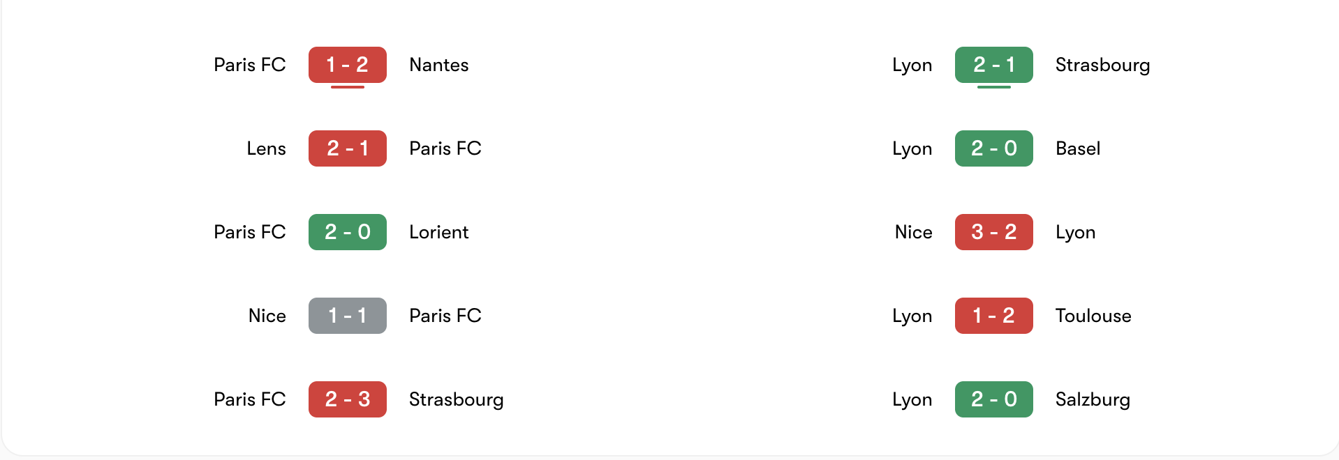 Phong độ 5 trận gần đây của Paris FC vs Lyon | Keolive