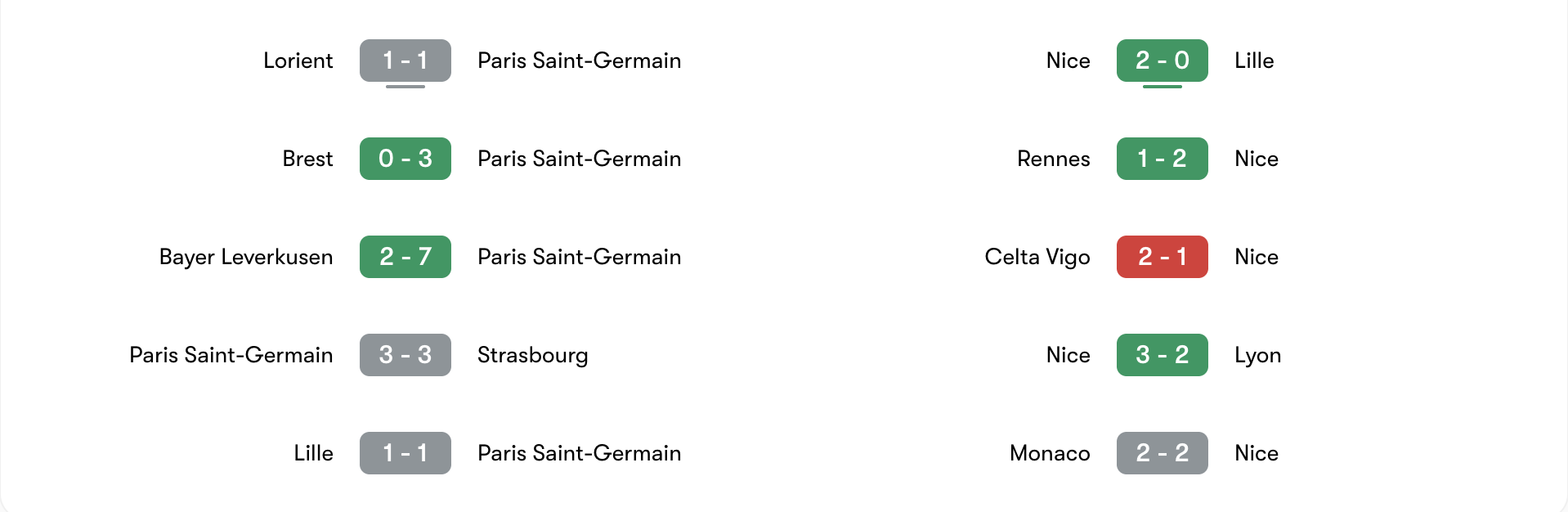 Phong độ 5 trận gần đây của PSG vs Nice | Keolive