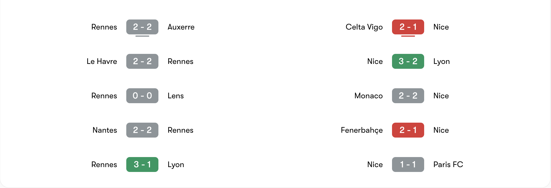 Phong độ 5 trận gần đây của Rennes vs Nice | Keolive