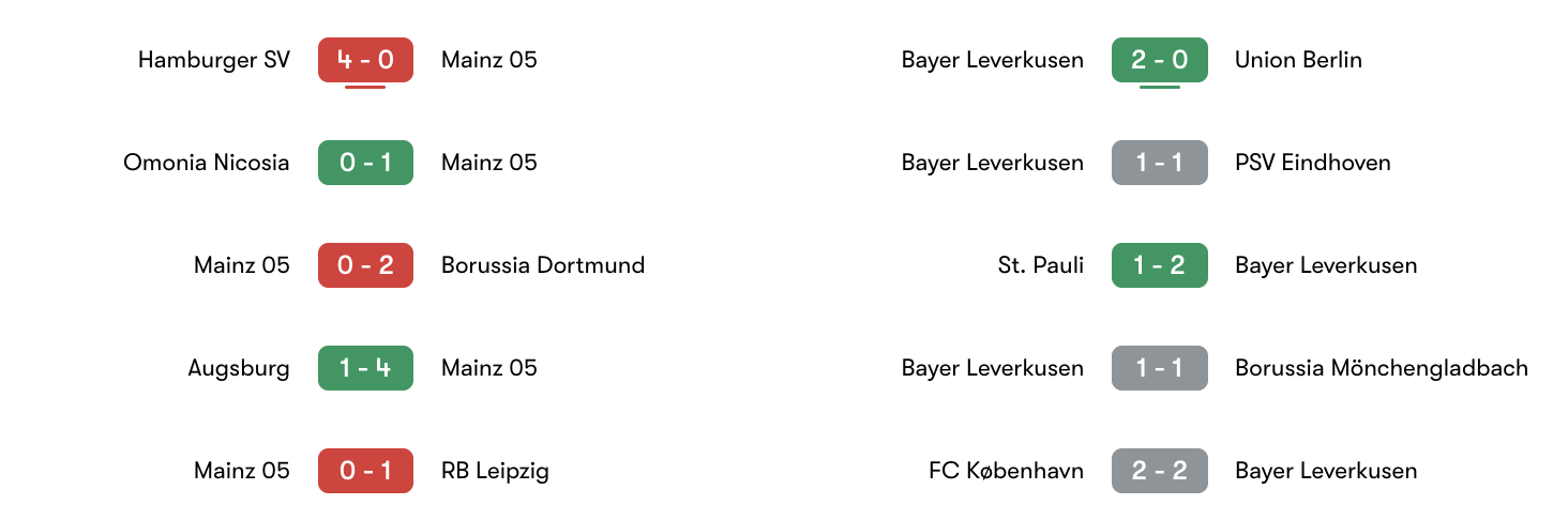 Phong độ 5 trận gần đây Mainz 05 vs Bayer Leverkusen | Keolive