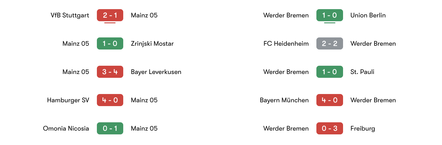 Phong độ 5 trận gần đây Mainz 05 vs Werder Bremen | Keolive