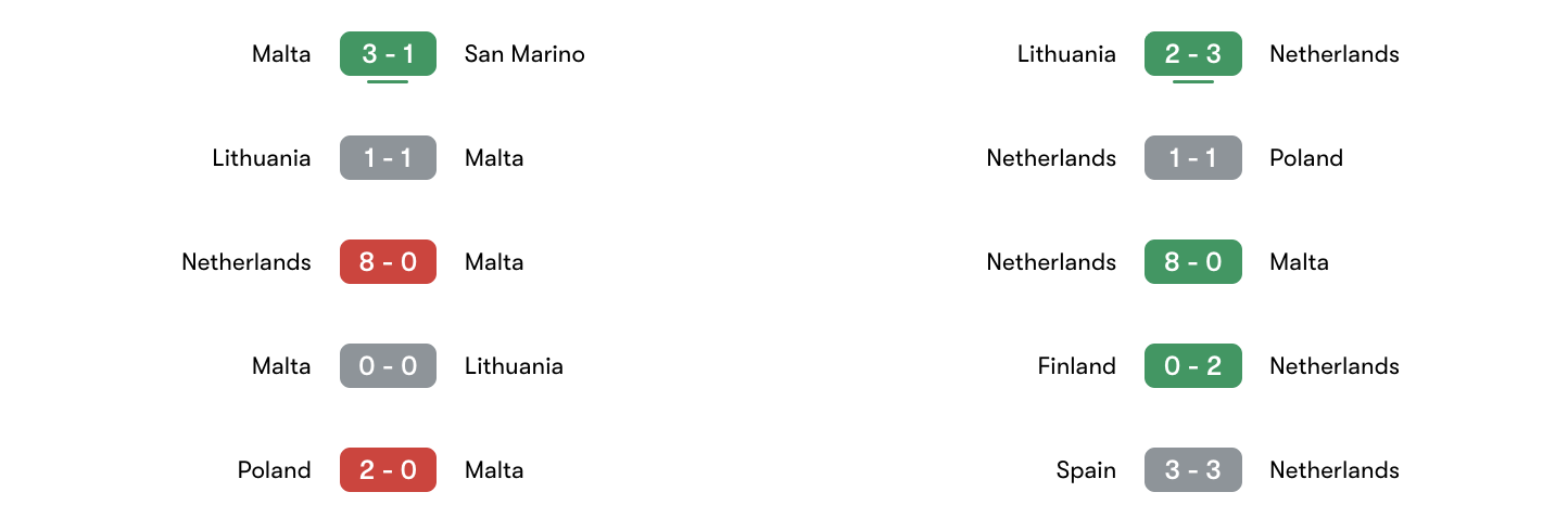 Phong độ 5 trận gần đây Malta vs Netherlands | Keolive
