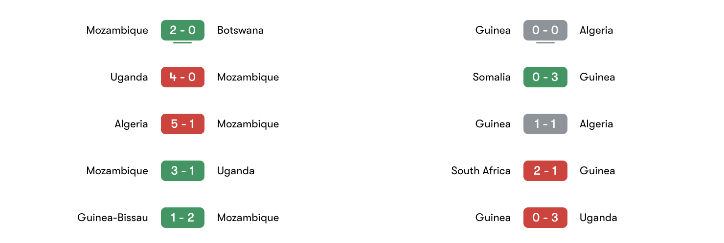 Phong độ 5 trận gần đây Mozambique vs Guinea | Keolive