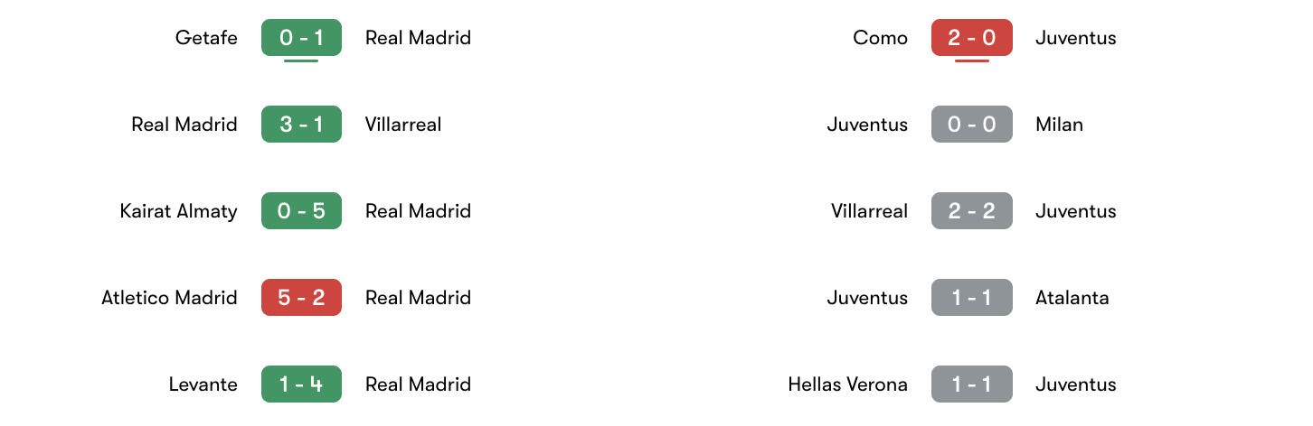 Phong độ 5 trận gần đây Real Madrid vs Juventus | Keolive
