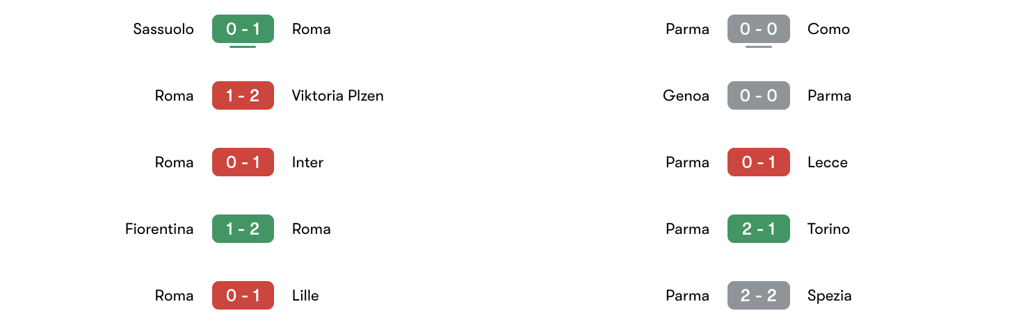 Phong độ 5 trận gần nhất Roma vs Parma | Keolive