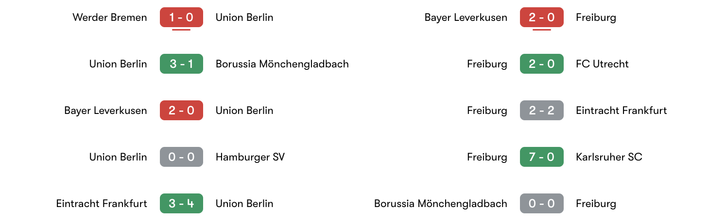 Phong độ 5 trận gần đây giữa Union Berlin vs Freiburg | Keolive