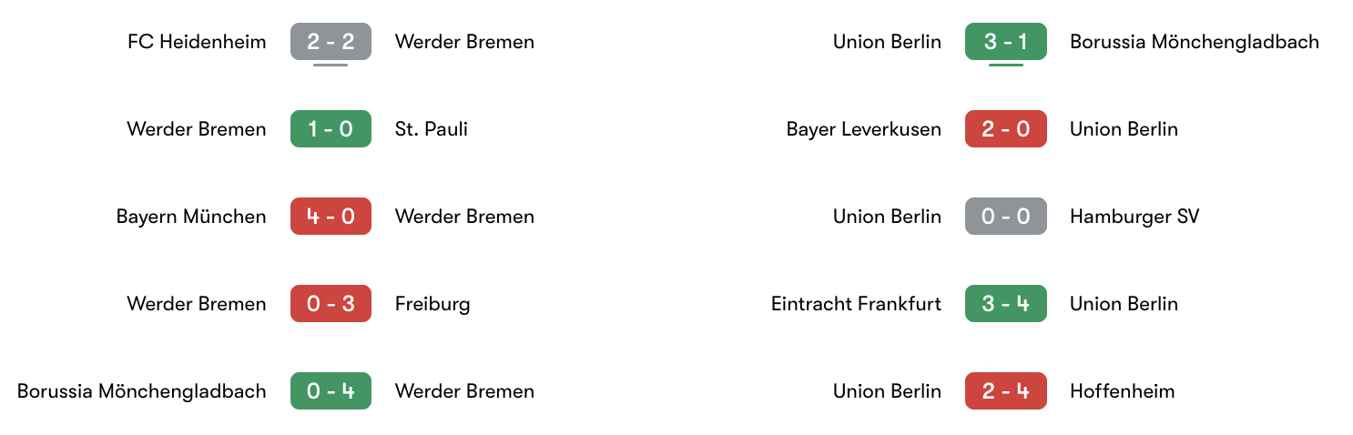 Phong độ 5 trận gần đây Werder Bremen vs Union Berlin | Keolive