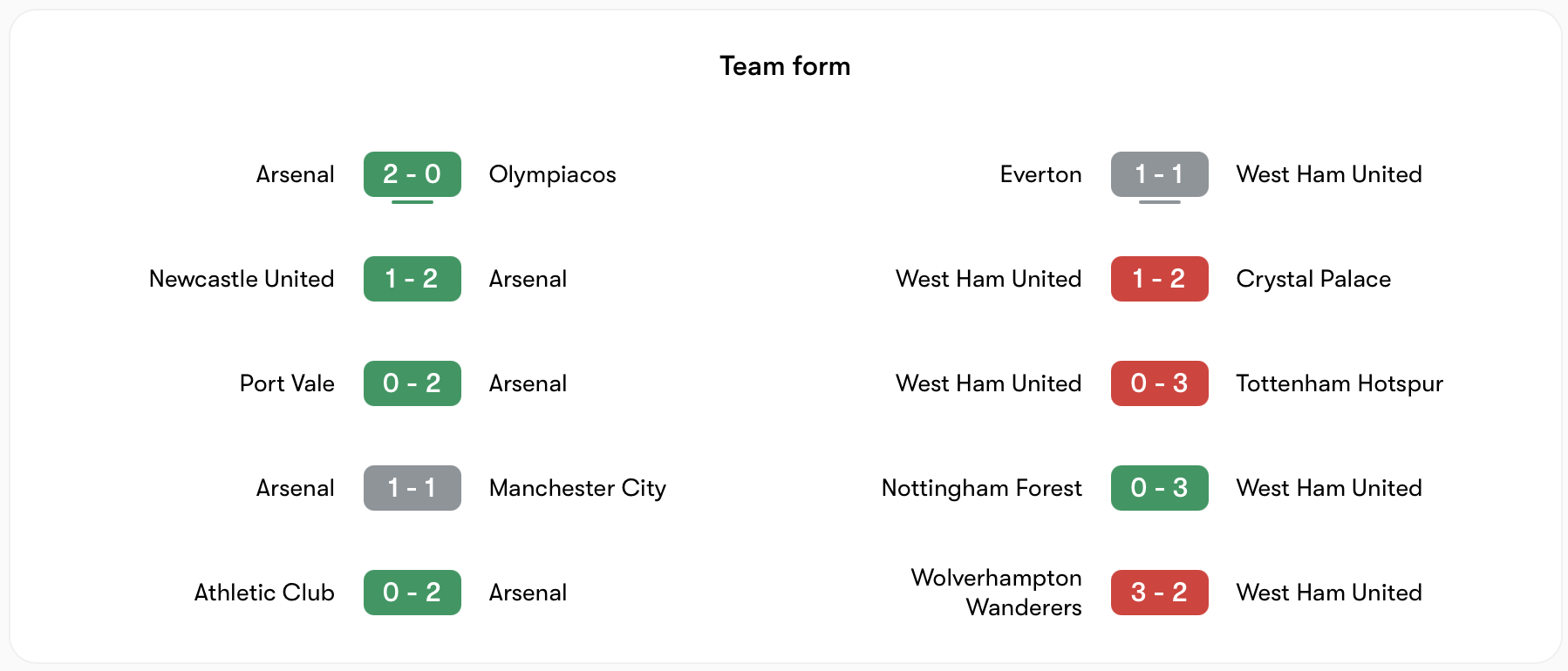 Phong độ Arsenal tốt hơn West Ham nhiều | Keolive