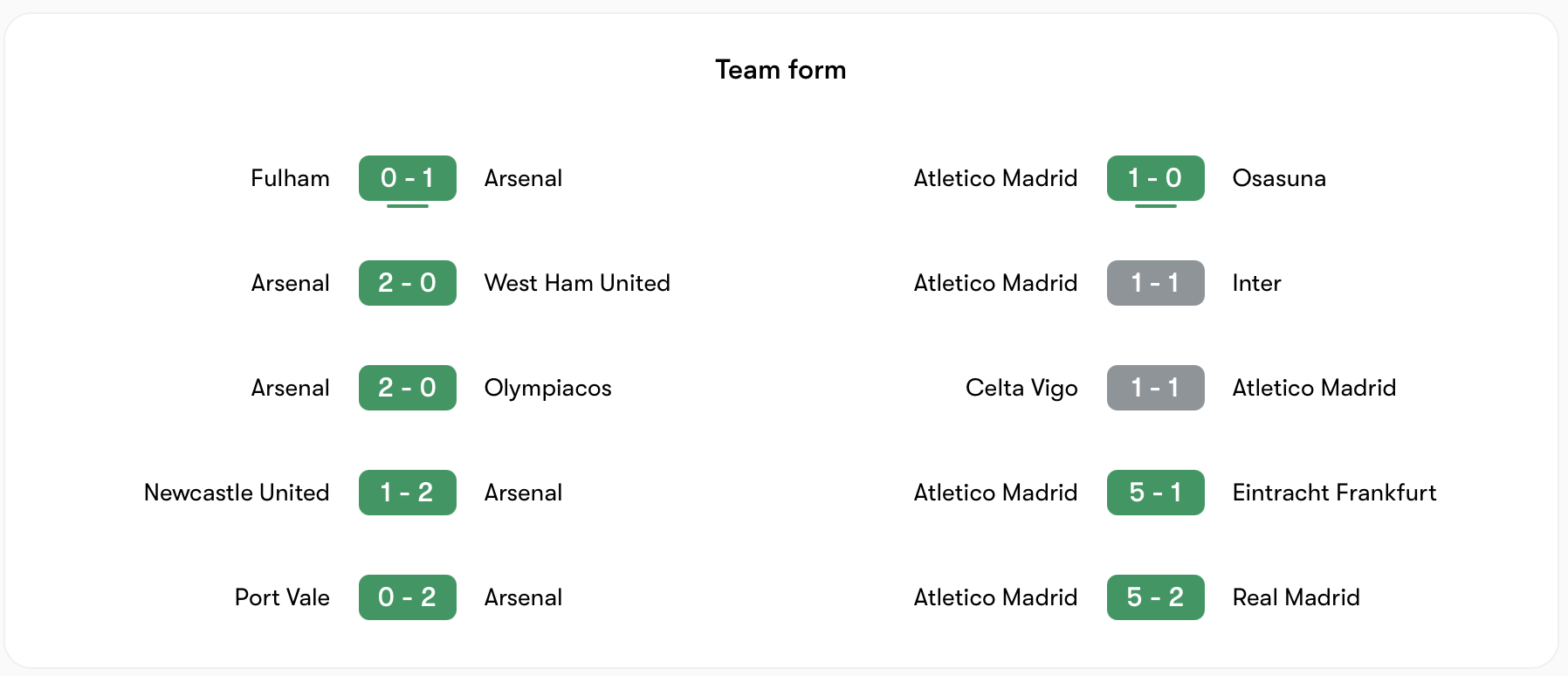 Phong độ Arsenal vs Atlético Madrid | Keolive