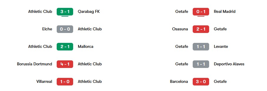 Phong độ gần nhất của Athletic Club vs Getafe | Keolive