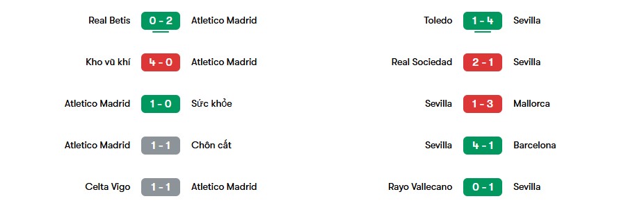 Phong độ gần nhất của Atletico Madrid và Sevilla | Keolive