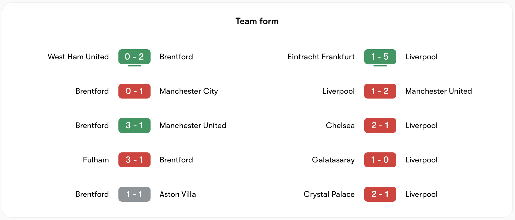 Phong độ Brentford vs Liverpool | Keolive