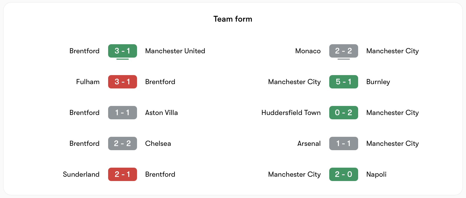 Phong độ Brentford vs Man City | Keolive