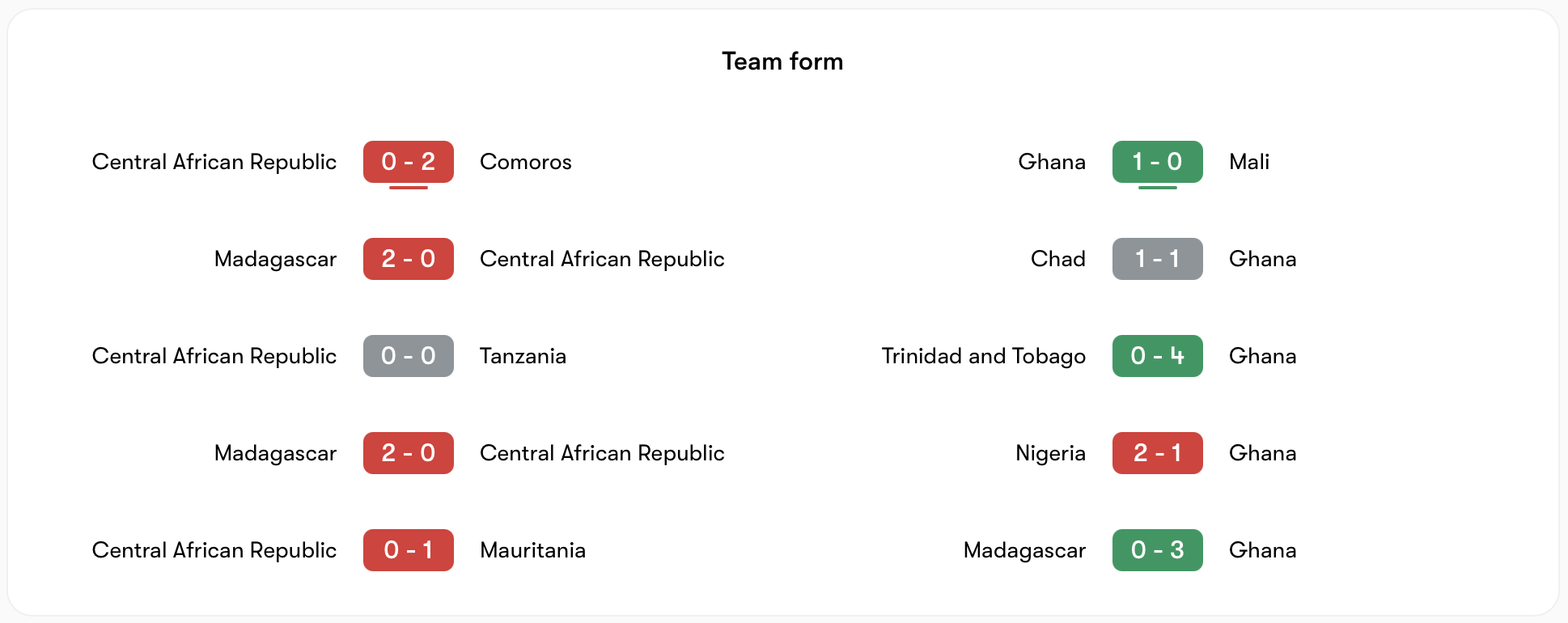 Phong độ Central African Republic kém hơn Ghana | Keolive