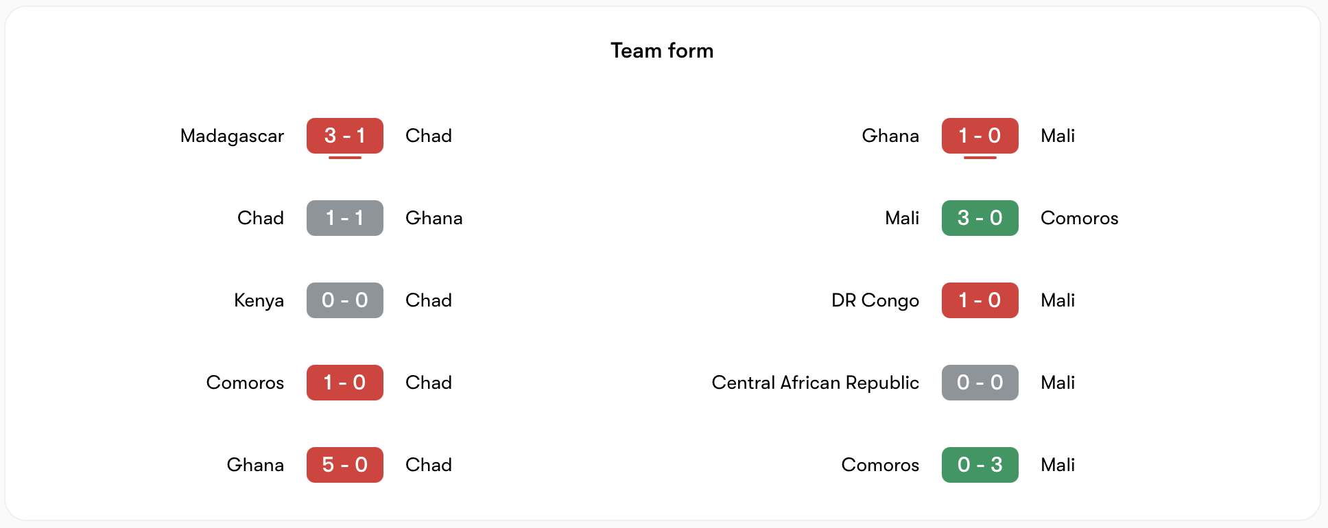 Phong độ Chad kém hơn Mali | Keolive