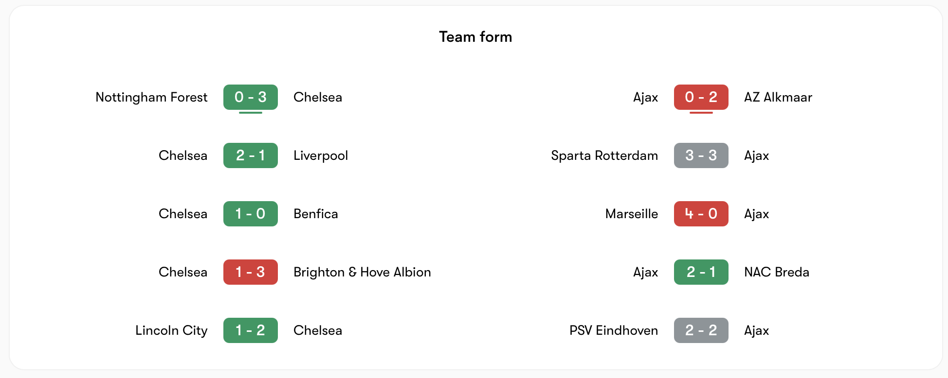 Phong độ Chelsea tốt hơn Ajax | Keolive