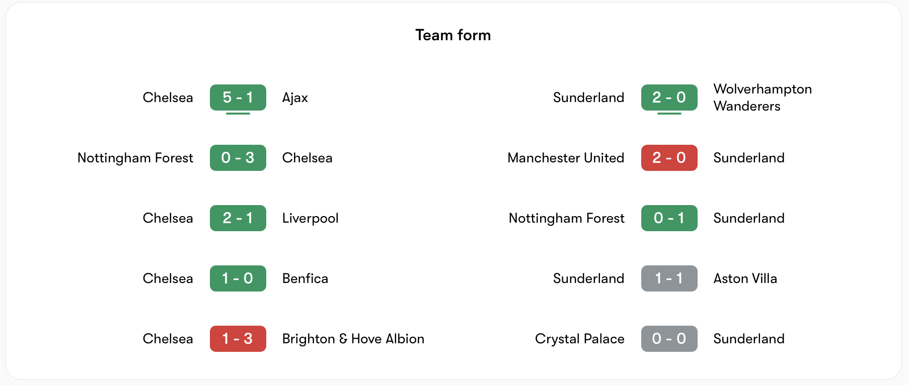Phong độ Chelsea vs Sunderland | Keolive
