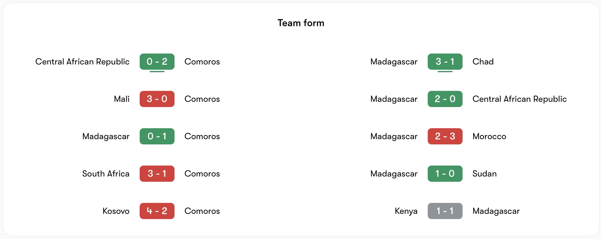 Phong độ Comoros vs Madagascar khá cân bằng | Keolive