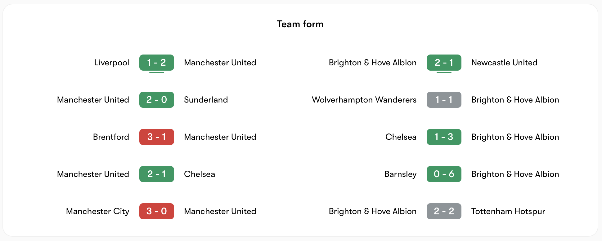 Phong độ của Man United vs Brighton | Keolive