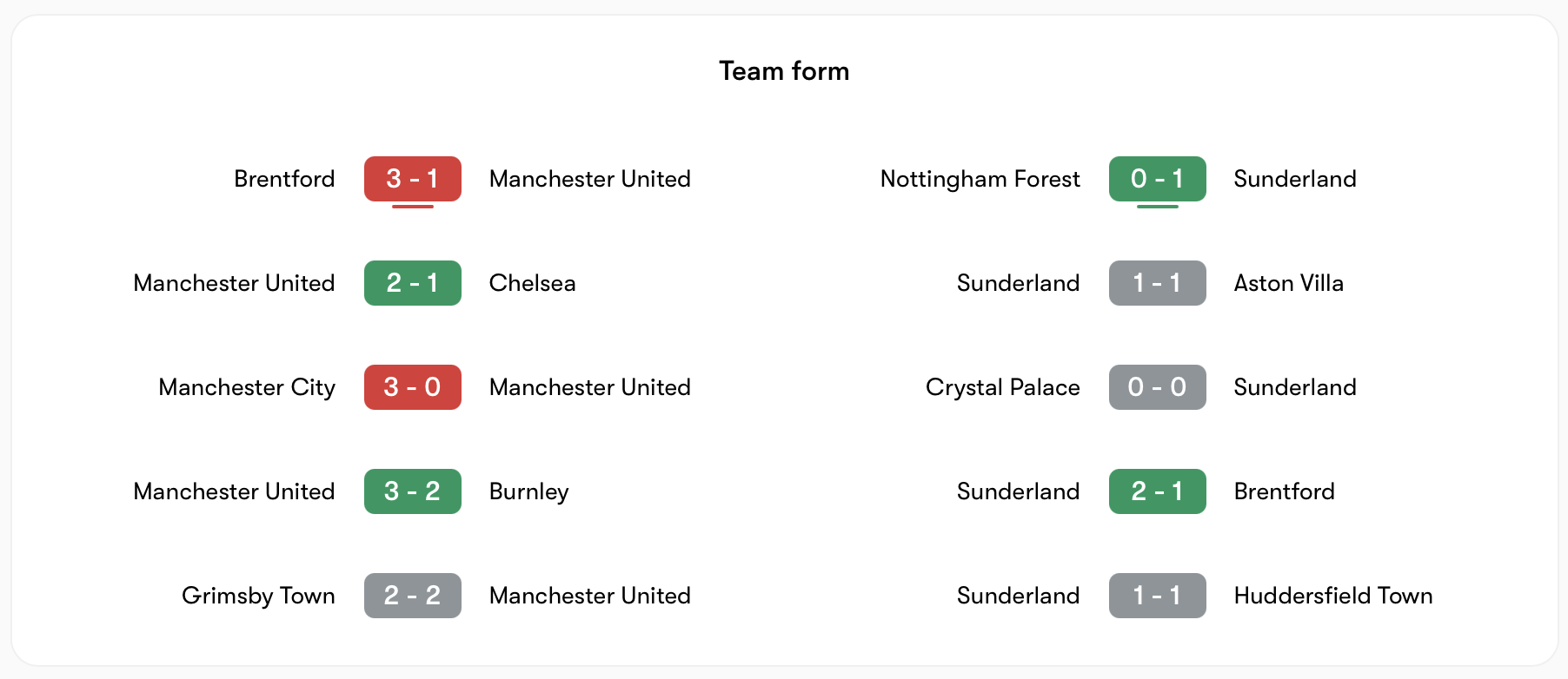Phong độ của Manchester United vs Sunderland | Keolive