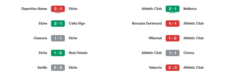 Phong độ gần nhất của Elche vs Athletic Club | Keolive