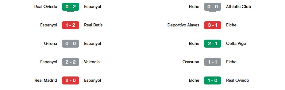 Phong độ gần nhất của Espanyol vs Elche | Keolive