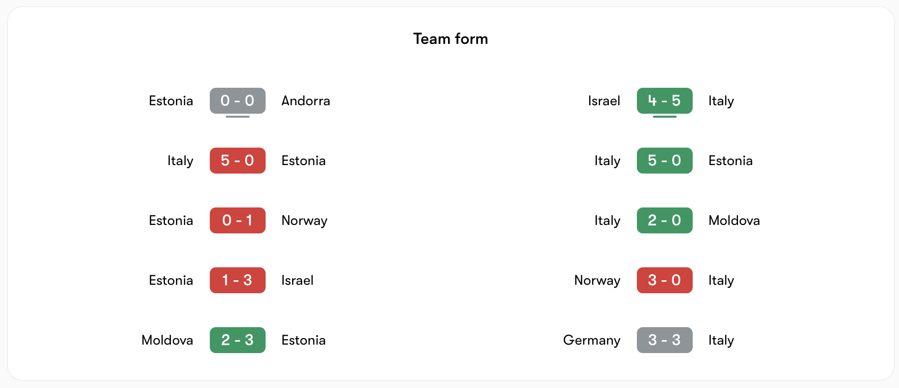 Phong độ Estonia kém hơn Italy | Keolive