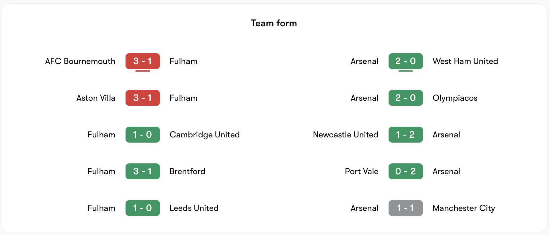 Phong độ Fulham không ổn định bằng Arsenal | Keolive