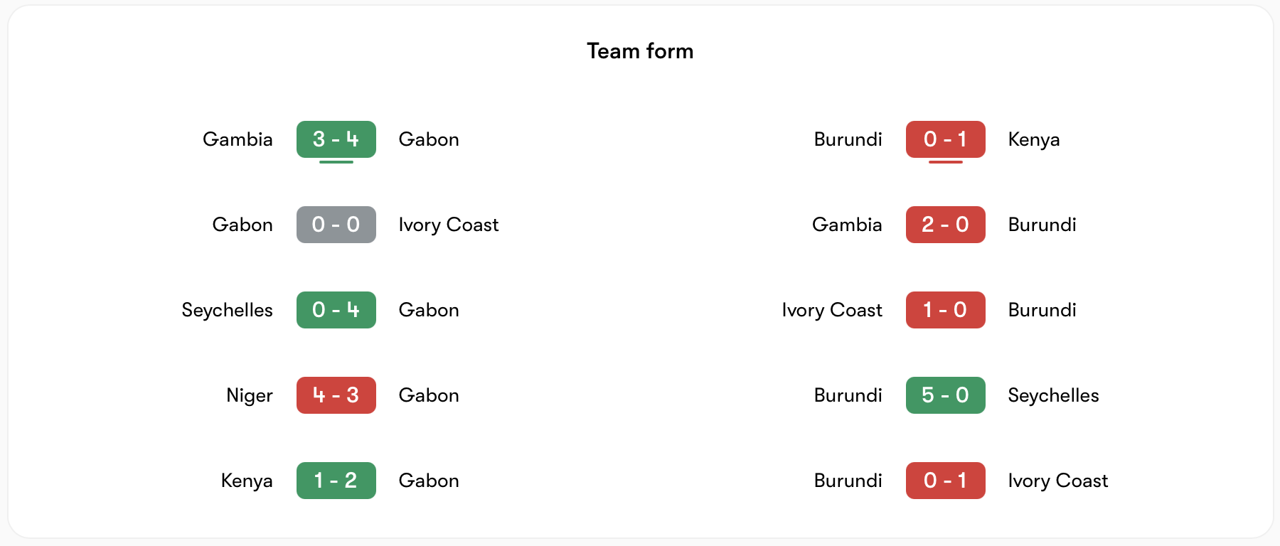 Phong độ Gabon tốt hơn Burundi | Keolive