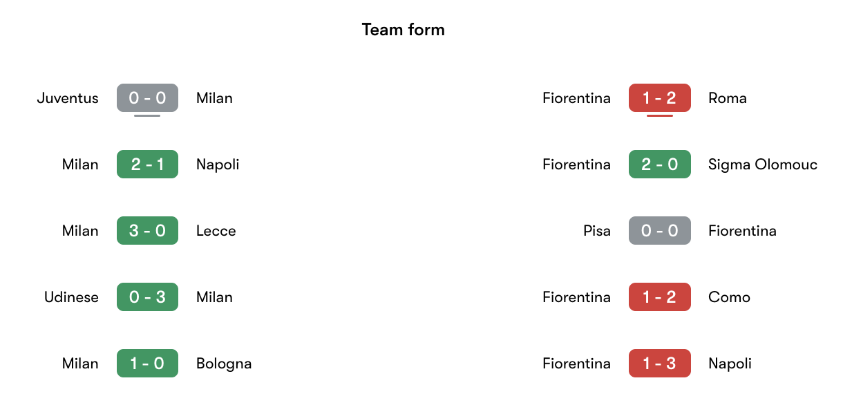 Phong độ gần nhất AC Milan vs Fiorentina | Keolive