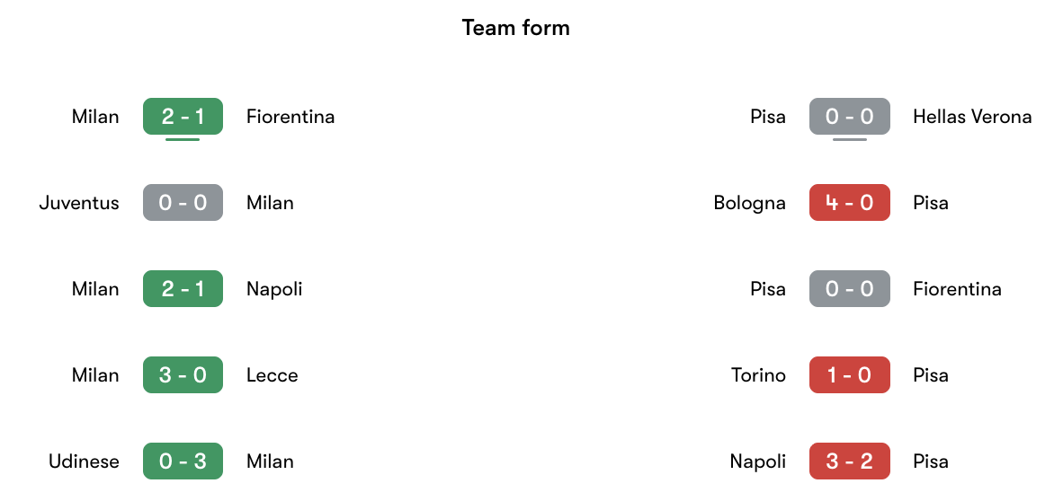 Phong độ gần nhất AC Milan vs Pisa | Keolive
