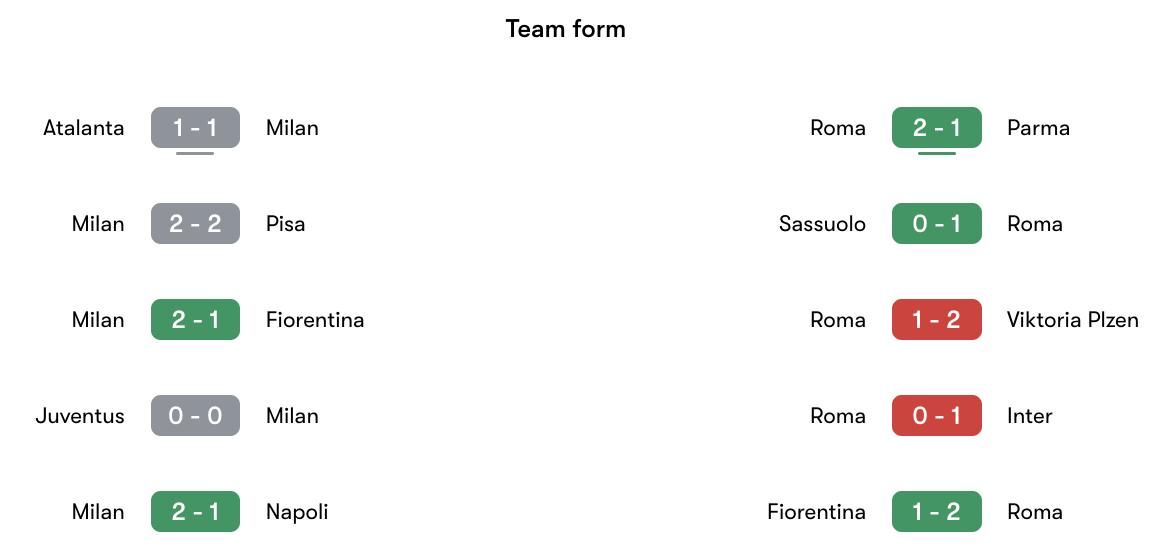 Phong độ gần nhất AC Milan vs Roma | Keolive