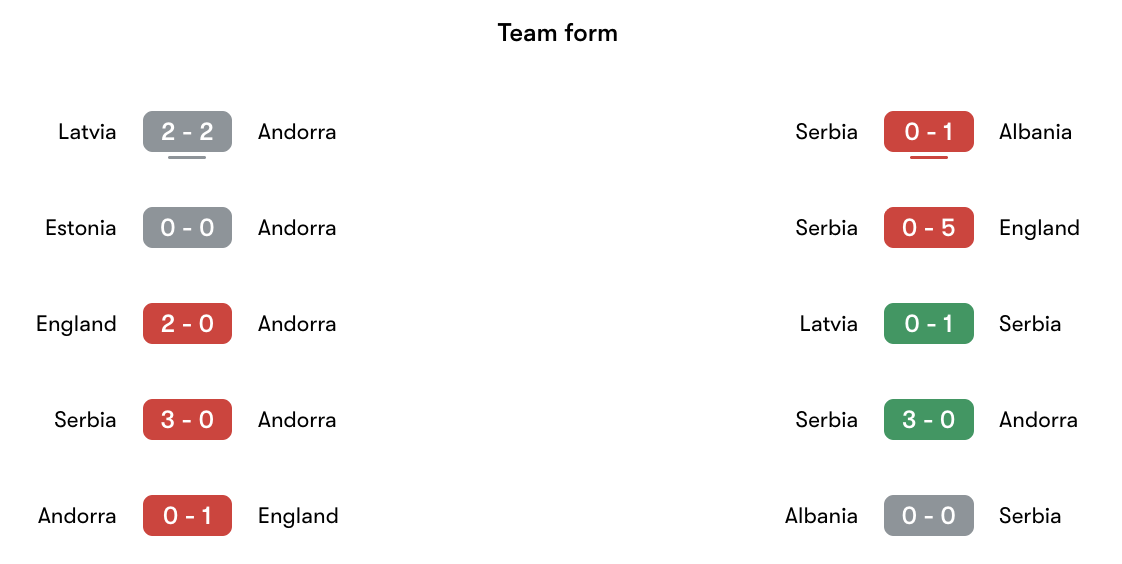 Phong độ gần nhất Andorra vs Serbia | Keolive